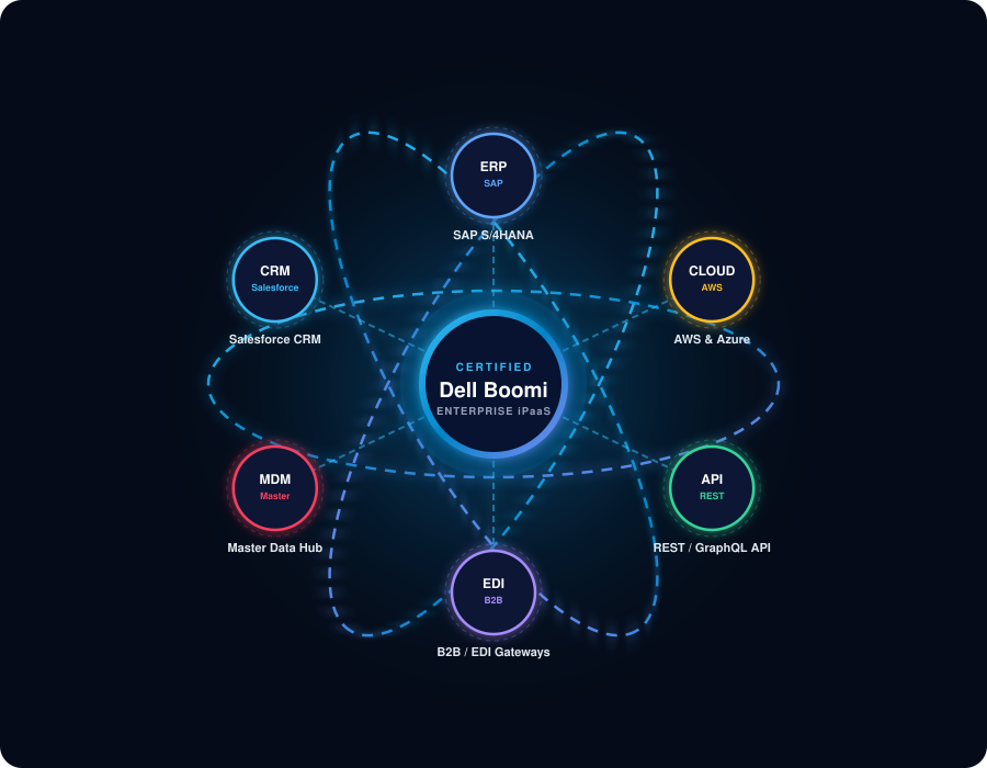 Dell Boomi Enterprise Cloud Integration Hub